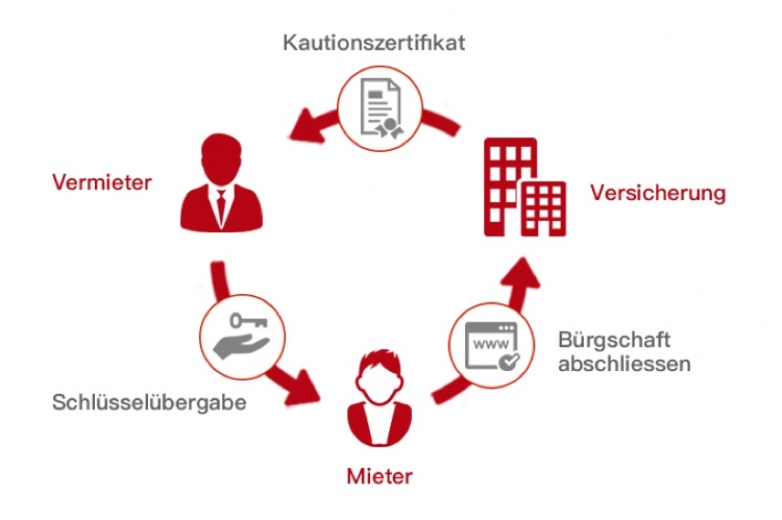 Symbolbild zur Mietkautionsversicherung: Kautionsversicherung wechseln: So sparen Sie bei der Prämie